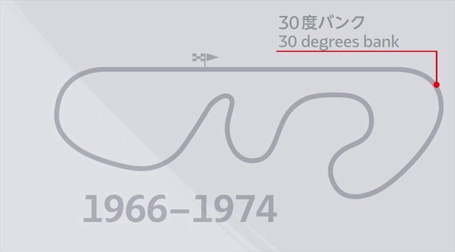 富士スピードウェイのコースレイアウト　1966〜1974
