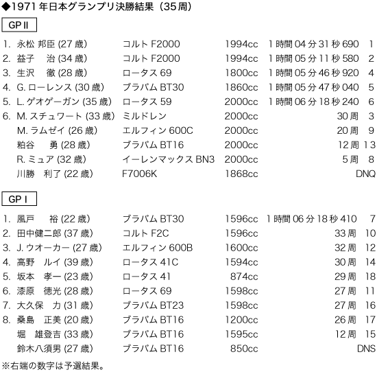 日本グランプリ決勝結果（35周)
