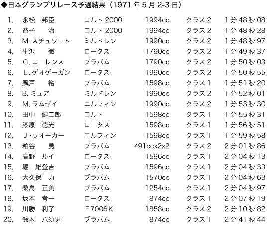 日本グランプリレース予選結果（1971年5月2-3日）